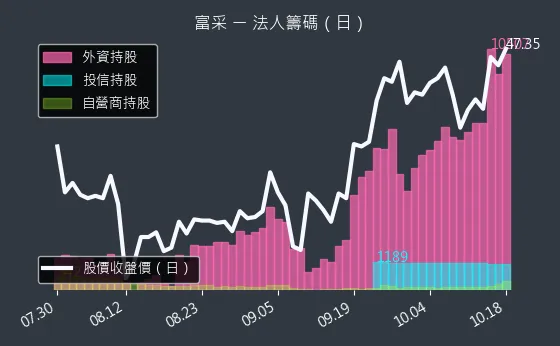 3714 富采 法人籌碼