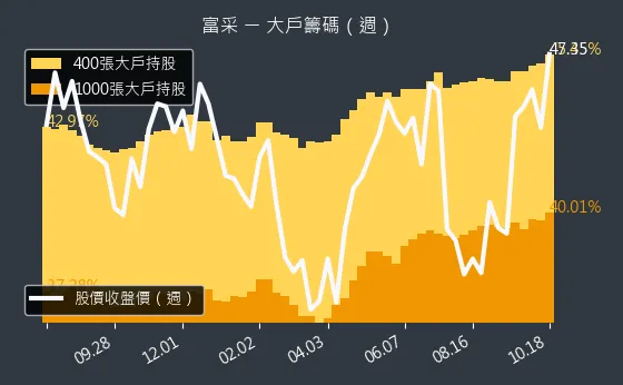 3714 富采 大戶籌碼