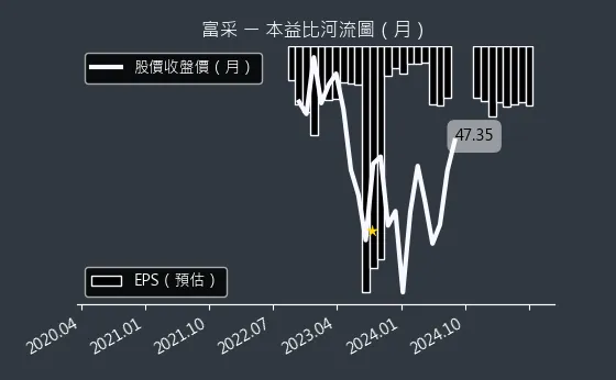 3714 富采 本益比河流圖