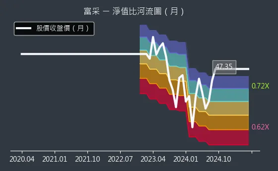 3714 富采 淨值比河流圖