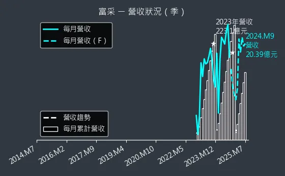 3714 富采 營收狀況