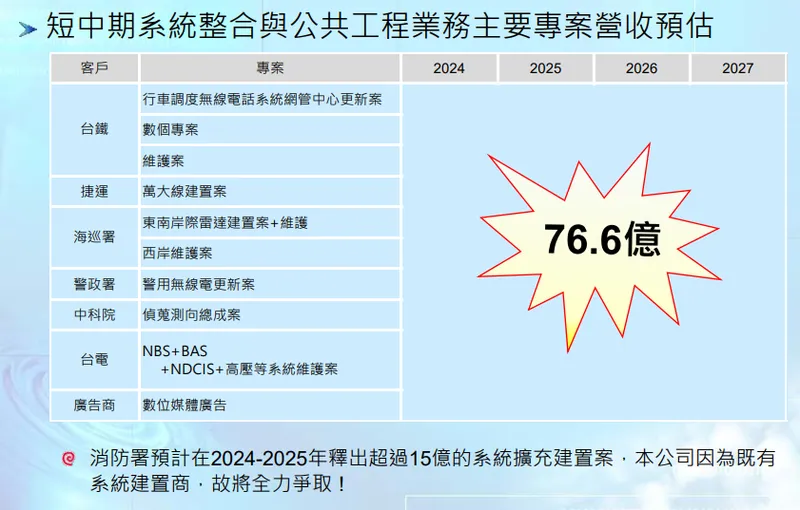 三商電系統整合與公共工程業務展望