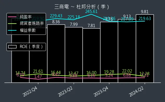 2427 三商電 杜邦分析