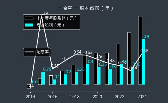 2427 三商電 股利政策