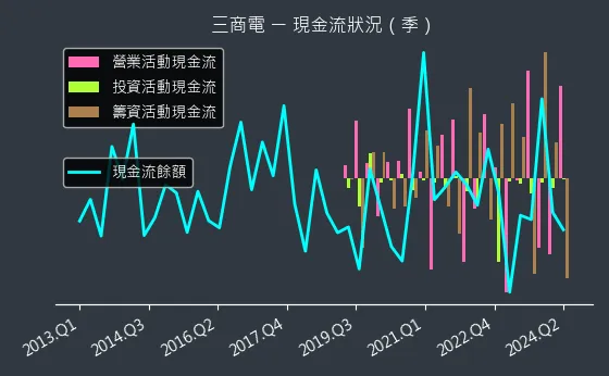 2427 三商電 現金流狀況