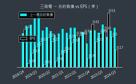 2427 三商電 合約負債