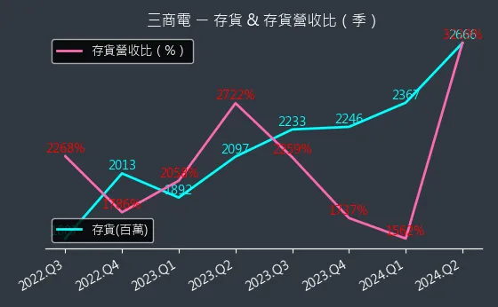 2427 三商電 存貨與存貨營收比