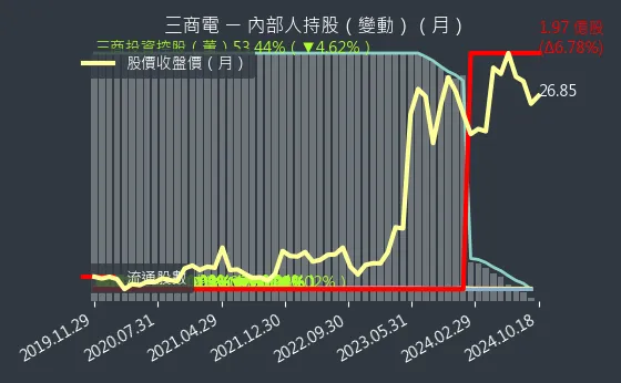 2427 三商電 內部人持股