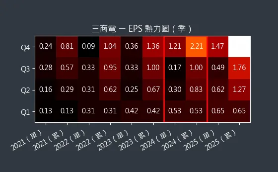 2427 三商電 EPS 熱力圖