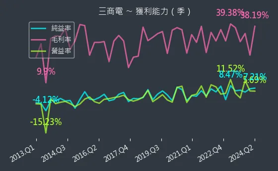 2427 三商電 獲利能力