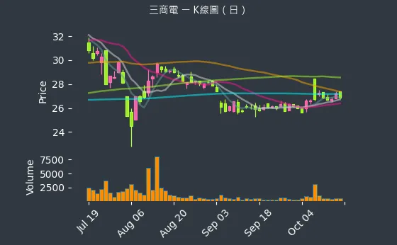 2427 三商電 K線圖（日）