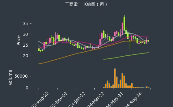 2427 三商電 K線圖（週）