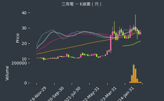 2427 三商電 K線圖（月）