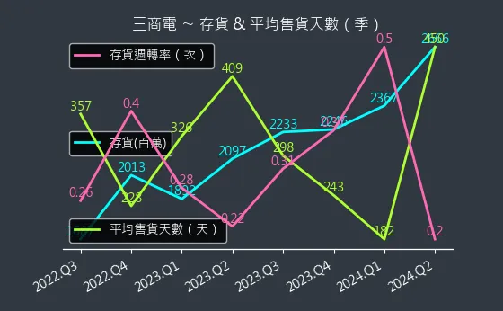 2427 三商電 存貨與平均售貨天數