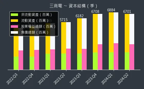 2427 三商電 資本結構