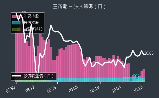 2427 三商電 法人籌碼