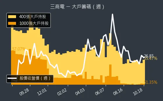 2427 三商電 大戶籌碼