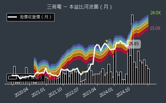 2427 三商電 本益比河流圖