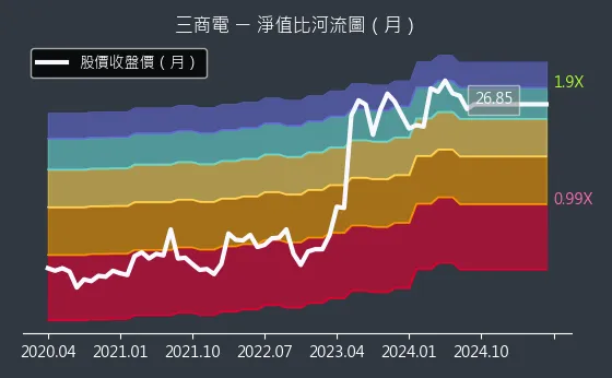 2427 三商電 淨值比河流圖