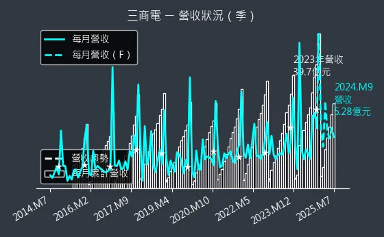 2427 三商電 營收狀況