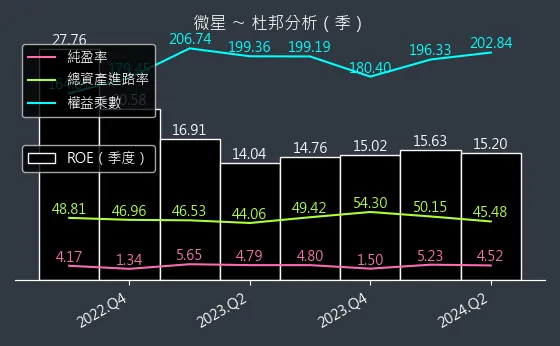 2377 微星 杜邦分析