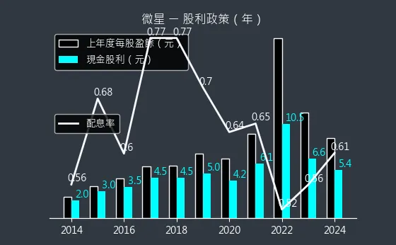 2377 微星 股利政策