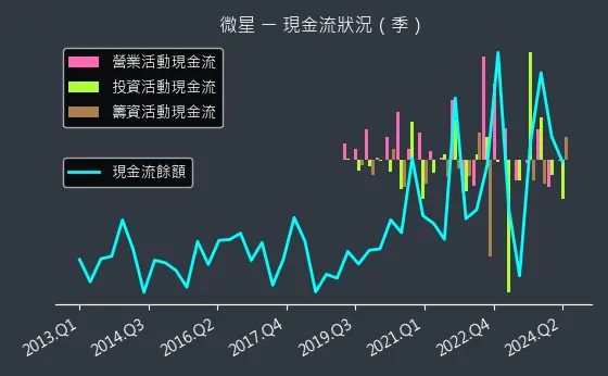 2377 微星 現金流狀況