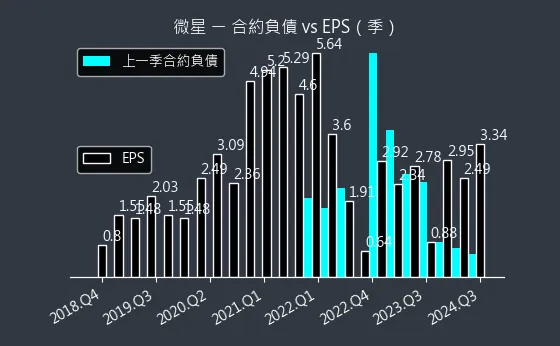 2377 微星 合約負債