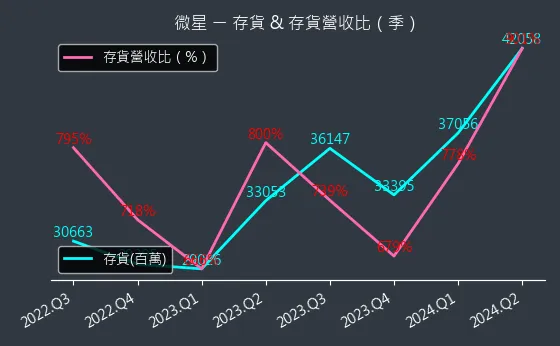 2377 微星 存貨與存貨營收比