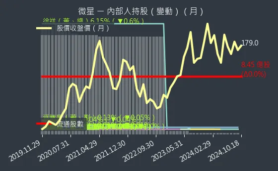 2377 微星 內部人持股