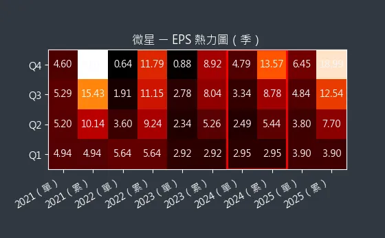 2377 微星 EPS 熱力圖