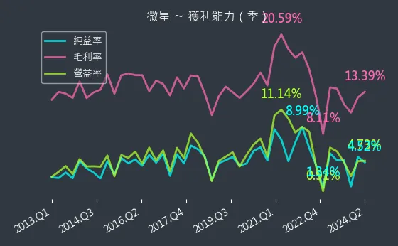 2377 微星 獲利能力