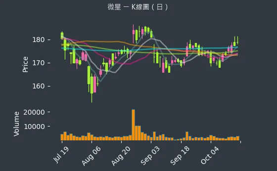 2377 微星 K線圖（日）