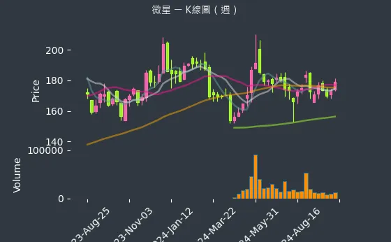 2377 微星 K線圖（週）