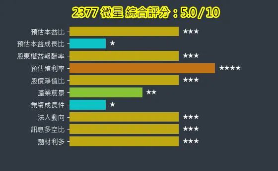 2377 微星 綜合評分