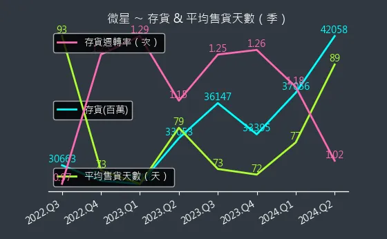 2377 微星 存貨與平均售貨天數