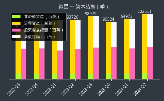 2377 微星 資本結構