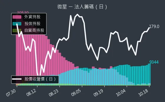 2377 微星 法人籌碼