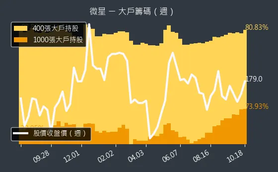 2377 微星 大戶籌碼