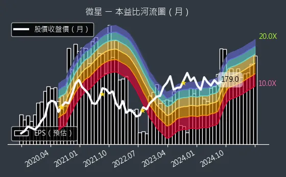 2377 微星 本益比河流圖