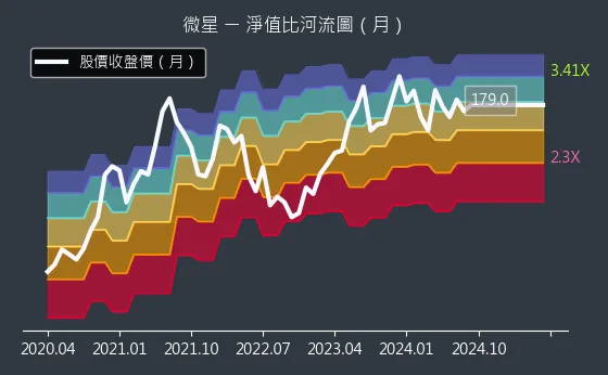 2377 微星 淨值比河流圖