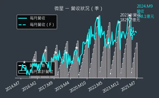 2377 微星 營收狀況