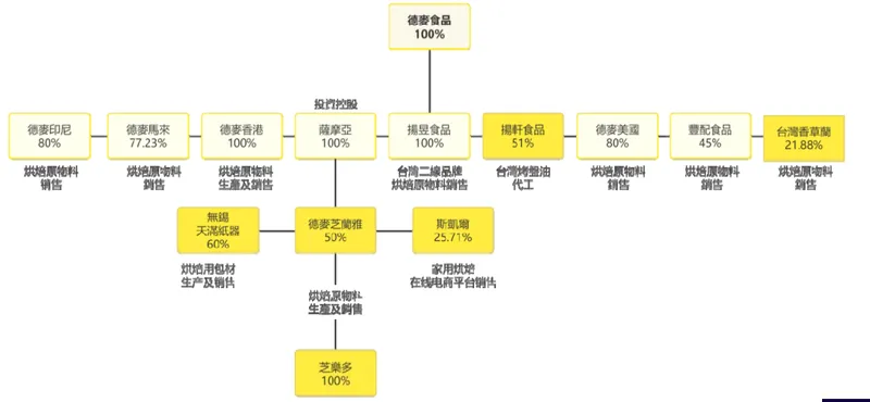 德麥集團 ꞏ 投資架構