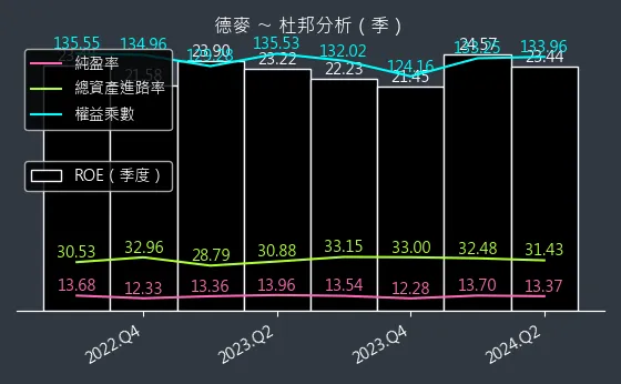 1264 德麥 杜邦分析