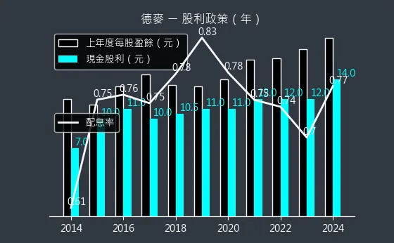 1264 德麥 股利政策