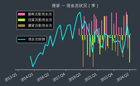 1264 德麥 現金流狀況