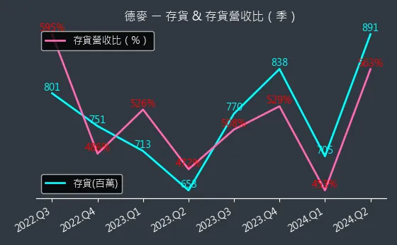 1264 德麥 存貨與存貨營收比