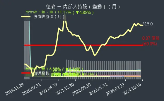 1264 德麥 內部人持股