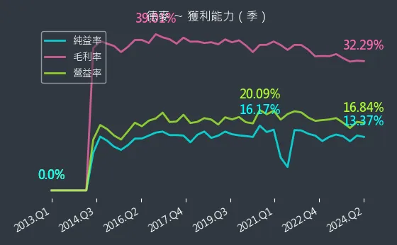 1264 德麥 獲利能力