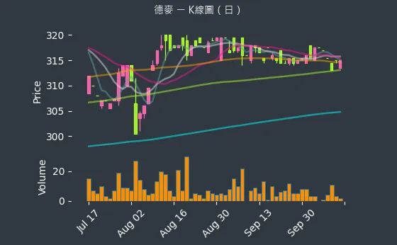 1264 德麥 K線圖（日）